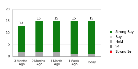 Broker Rating Breakdown Chart for ALK