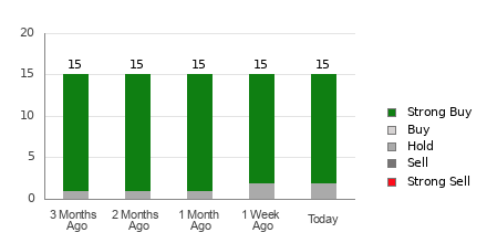 Broker Rating Breakdown Chart for ALK