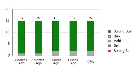Broker Rating Breakdown Chart for ALK