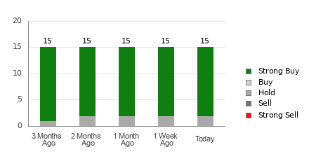 Broker Rating Breakdown Chart for ALK