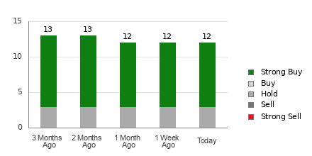 Broker Rating Breakdown Chart for ALK