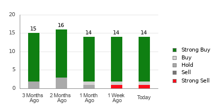 Broker Rating Breakdown Chart for ALK