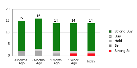 Broker Rating Breakdown Chart for ALK