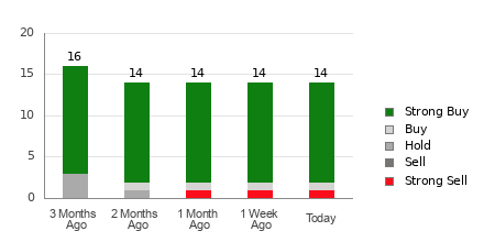 Broker Rating Breakdown Chart for ALK
