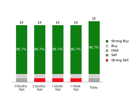 Broker Rating Breakdown Chart for ALK