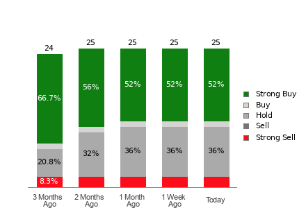 Broker Rating Breakdown Chart for ALL