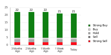 Broker Rating Breakdown Chart for ALL