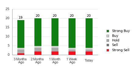 Broker Rating Breakdown Chart for ALL