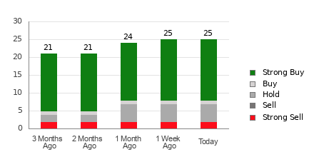 Broker Rating Breakdown Chart for ALL