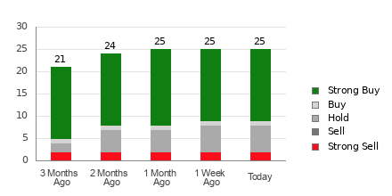 Broker Rating Breakdown Chart for ALL