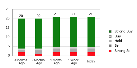 Broker Rating Breakdown Chart for ALL