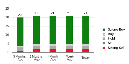 Broker Rating Breakdown Chart for ALL