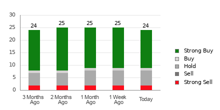Broker Rating Breakdown Chart for ALL