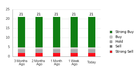 Broker Rating Breakdown Chart for ALL