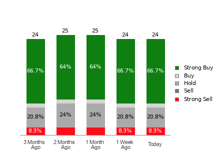 Broker Rating Breakdown Chart for ALL