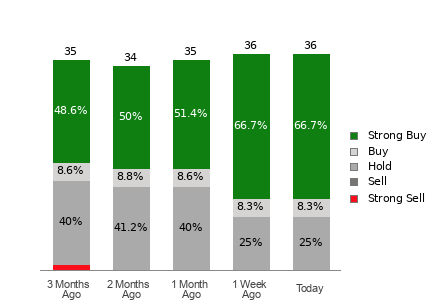 Broker Rating Breakdown Chart for AMAT