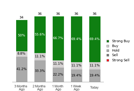 Broker Rating Breakdown Chart for AMAT