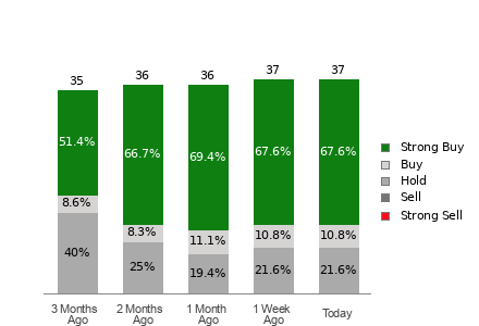 Broker Rating Breakdown Chart for AMAT