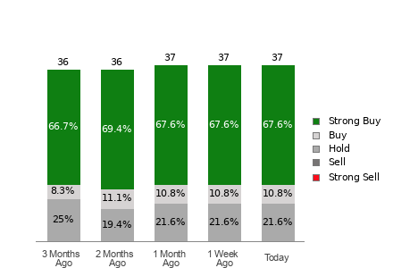 Broker Rating Breakdown Chart for AMAT