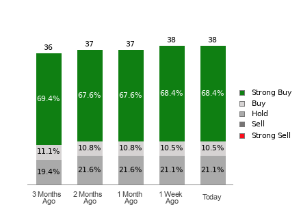 Broker Rating Breakdown Chart for AMAT
