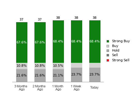 Broker Rating Breakdown Chart for AMAT