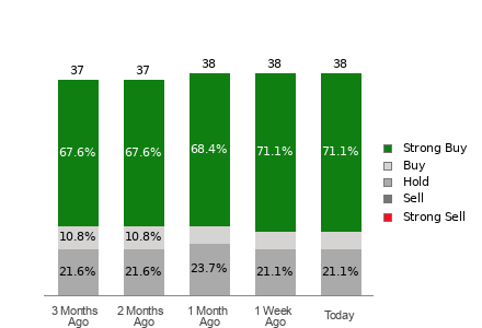 Broker Rating Breakdown Chart for AMAT