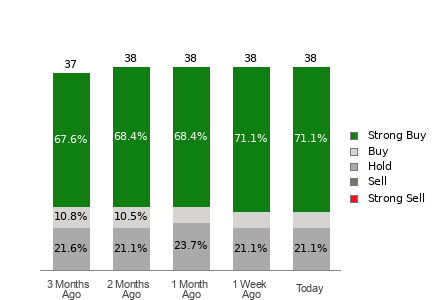 Broker Rating Breakdown Chart for AMAT