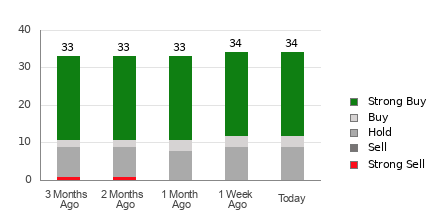 Broker Rating Breakdown Chart for AMAT