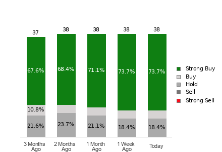 Broker Rating Breakdown Chart for AMAT