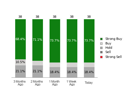 Broker Rating Breakdown Chart for AMAT