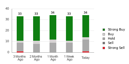 Broker Rating Breakdown Chart for AMAT