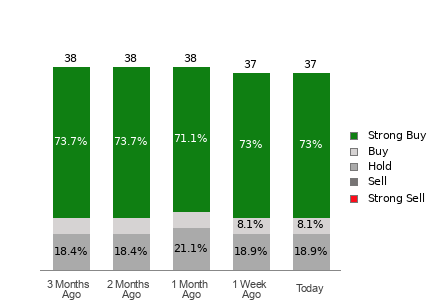 Broker Rating Breakdown Chart for AMAT