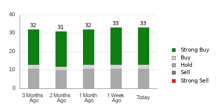 Broker Rating Breakdown Chart for AMAT
