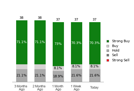 Broker Rating Breakdown Chart for AMAT