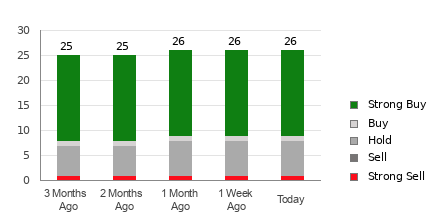 Broker Rating Breakdown Chart for AMAT