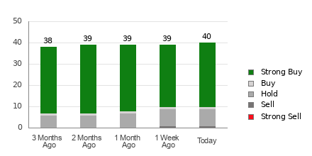 Broker Rating Breakdown Chart for AMD