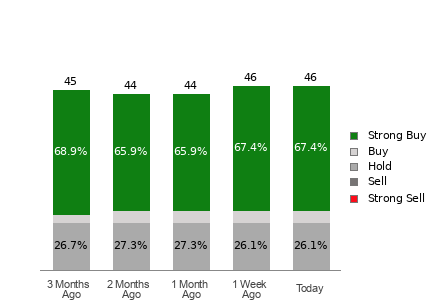 Broker Rating Breakdown Chart for AMD