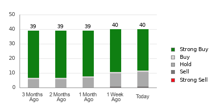 Broker Rating Breakdown Chart for AMD