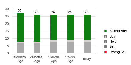 Broker Rating Breakdown Chart for AMD