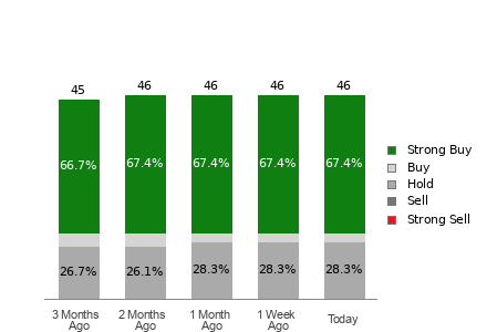 Broker Rating Breakdown Chart for AMD