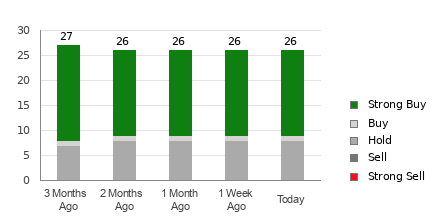 Broker Rating Breakdown Chart for AMD