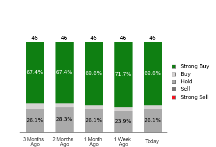 Broker Rating Breakdown Chart for AMD
