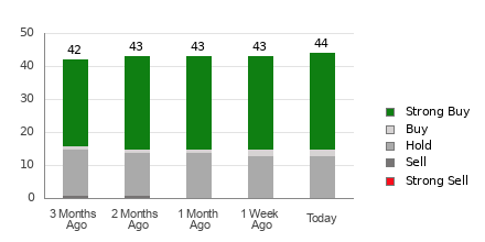 Broker Rating Breakdown Chart for AMD