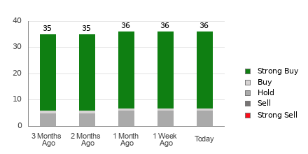 Broker Rating Breakdown Chart for AMD