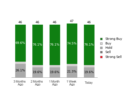Broker Rating Breakdown Chart for AMD