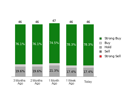 Broker Rating Breakdown Chart for AMD