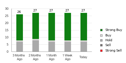 Broker Rating Breakdown Chart for AMD