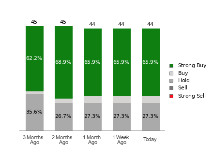 Broker Rating Breakdown Chart for AMD