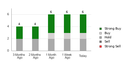 Broker Rating Breakdown Chart for AMKR