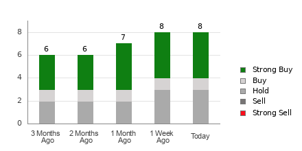 Broker Rating Breakdown Chart for AMKR